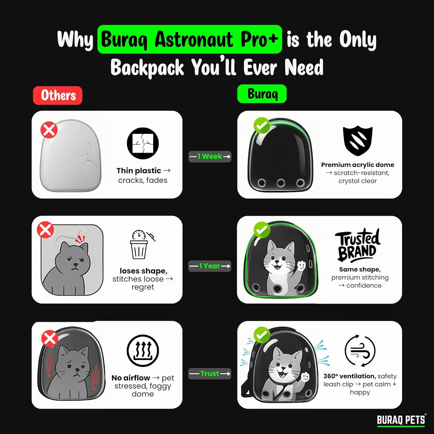 Buraq Astronaut Pro Pet Carrier Backpack (41L x 32W x 26H cm) – Transparent Bubble Capsule Design, Airline-Approved, Breathable & Ventilated Travel Bag for Cats - Image 2